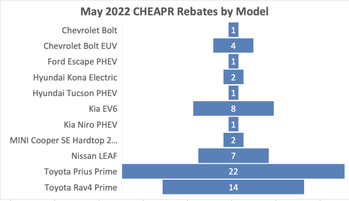 Rebates by Model May 2022