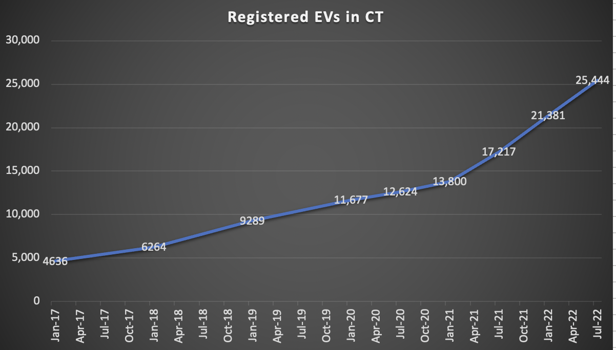 Trend of Registered EVs in CT thru July 2022