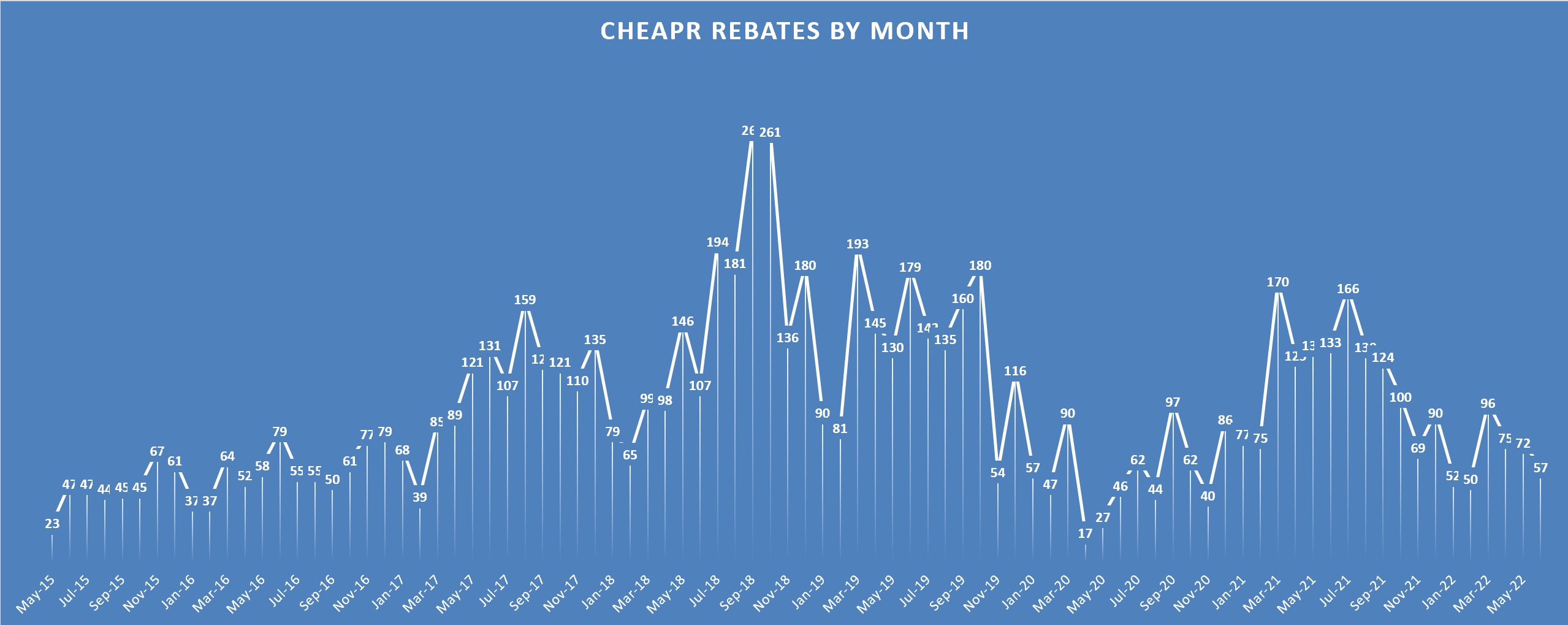 CHEAPR Rebates by month through June, 2022