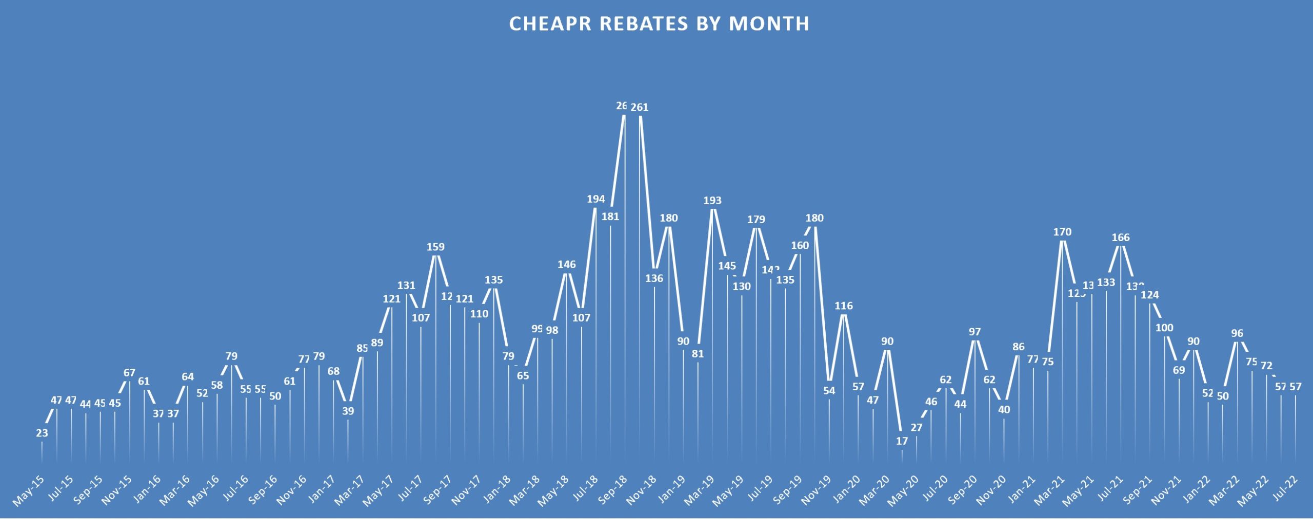 CHEAPR Rebates by Month Through July 2022