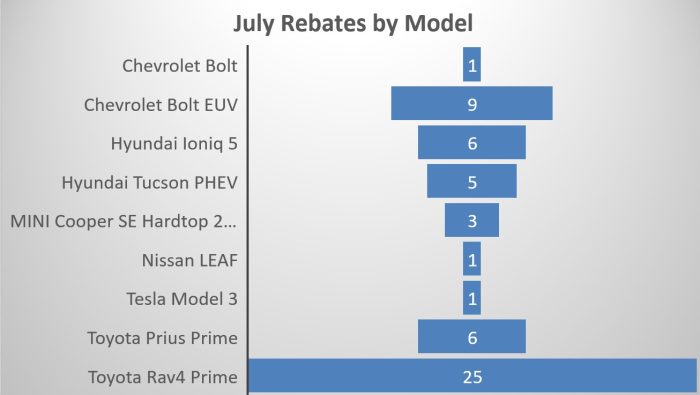 July 2022 Rebates by Model
