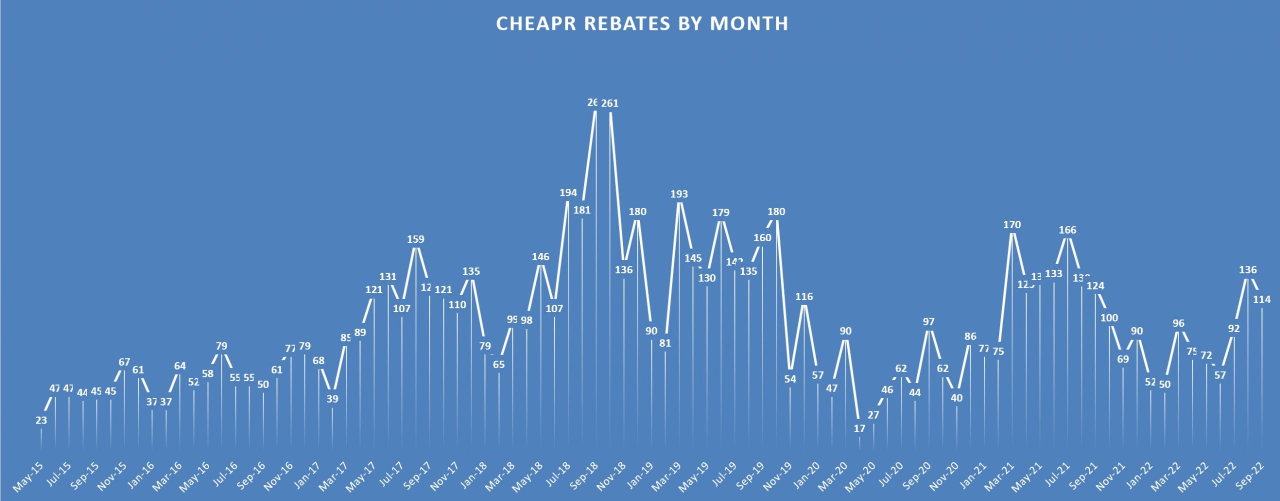 CHEAPR rebates by month thru September 2022