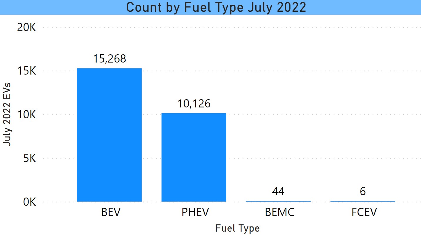 EV Count by Fuel Type July 2022