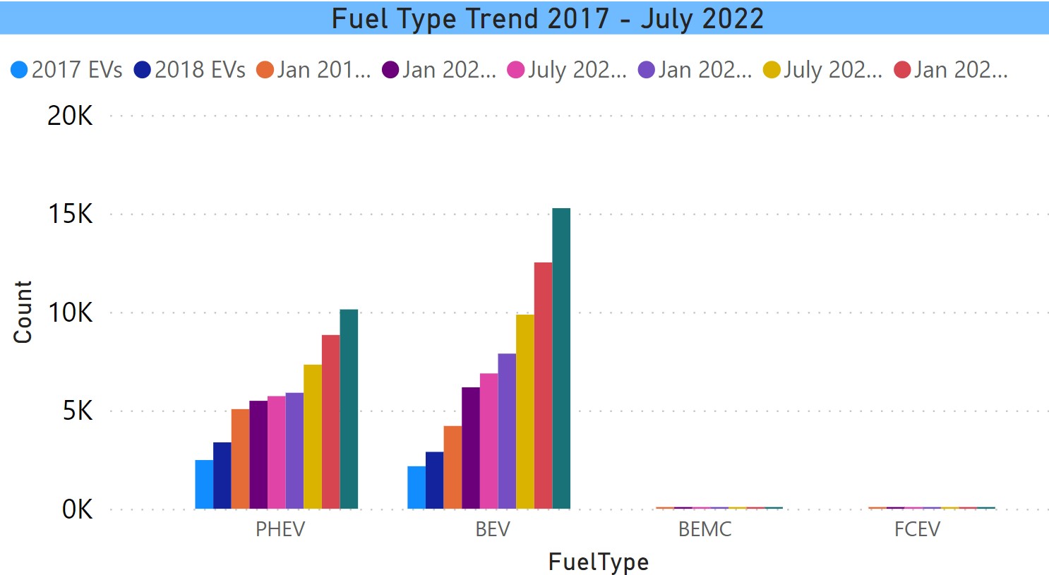 EV Growth Trend Thru July 2022