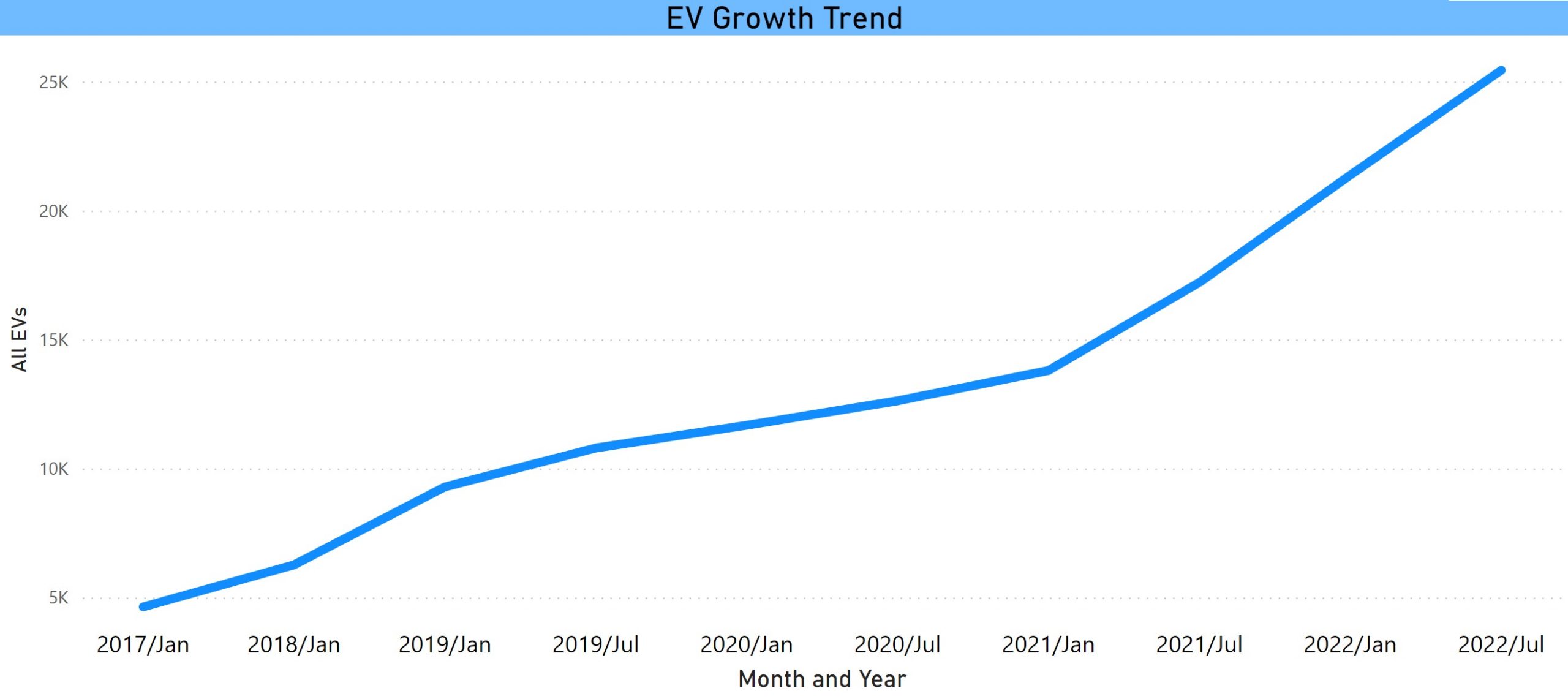 Line Chart of EV Registration Trend in CT