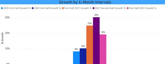 % Growth by 6 Month Intervals thru July 2022