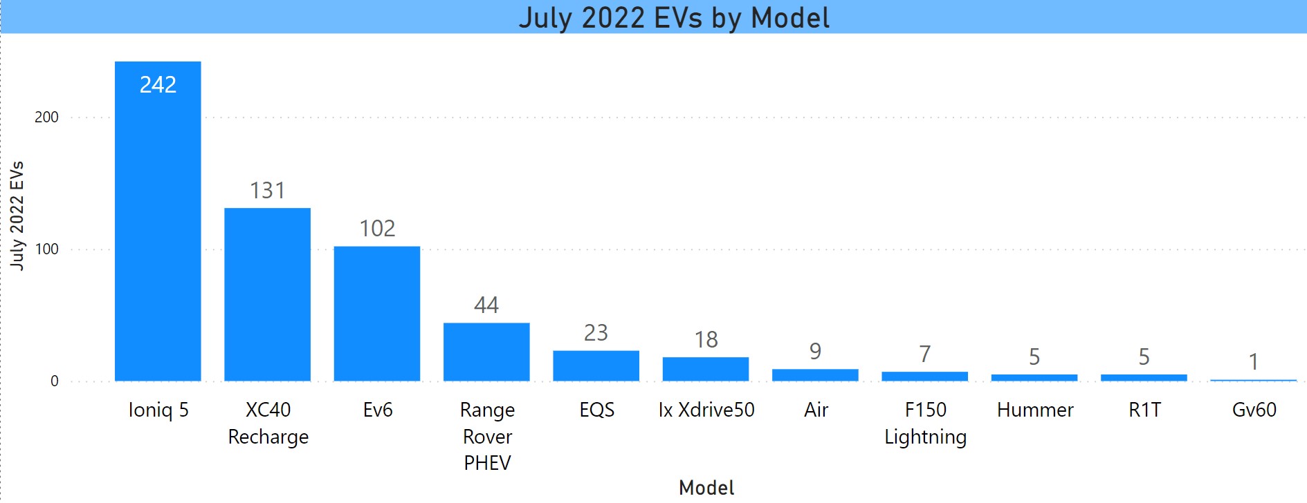 Newer EV Models July 2022