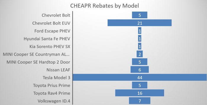 CHEAPR Rebates by Model September 2022