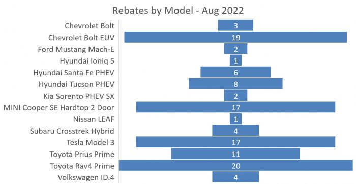 Rebates by model, August 2022