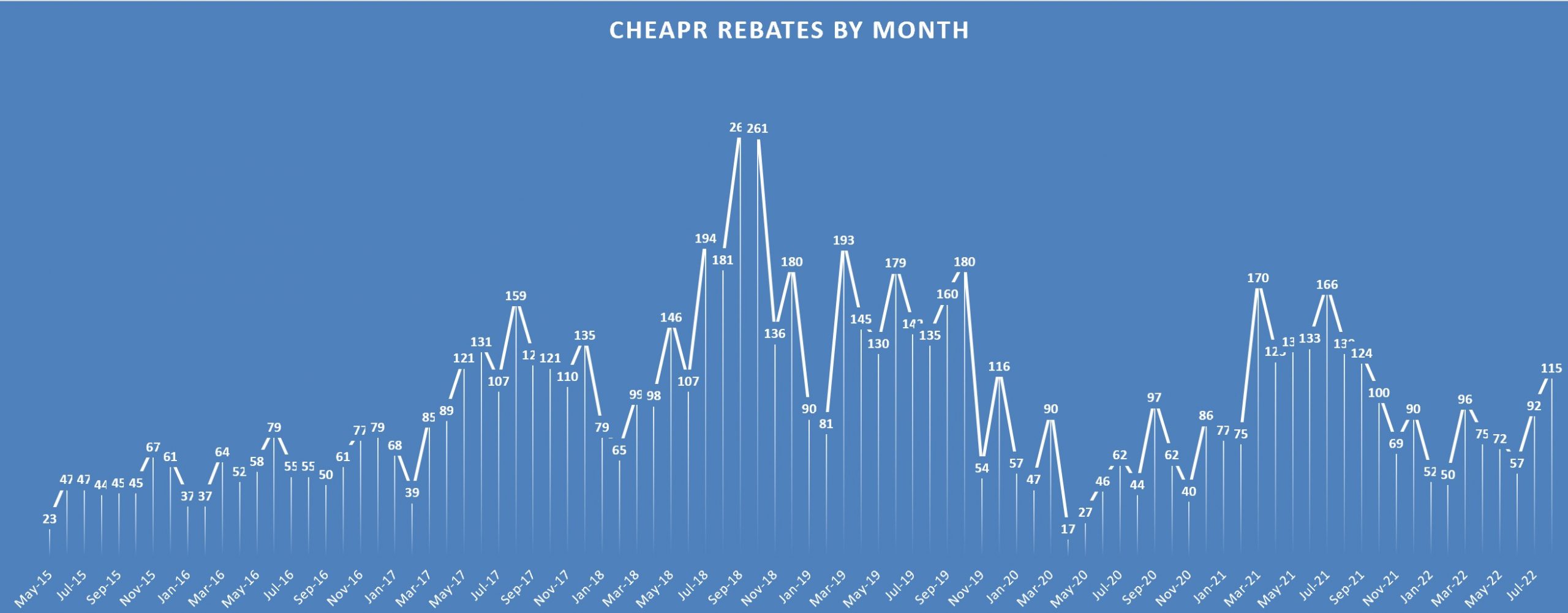 CHEAPR rebates through August 2022