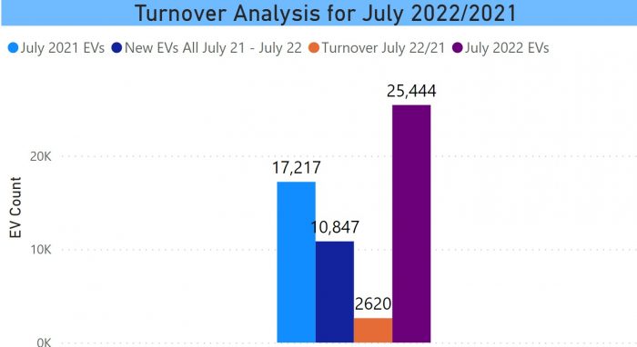 Turnover Jul 22 v Jul 21