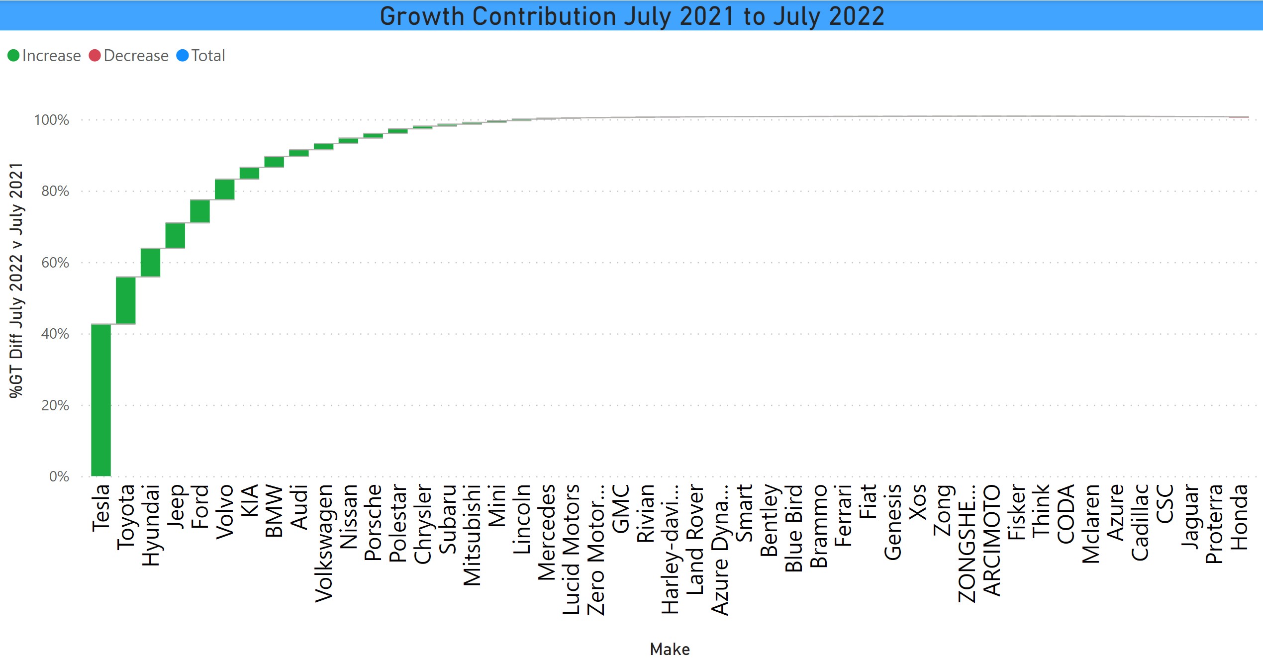 EV Growth Contribution by Make