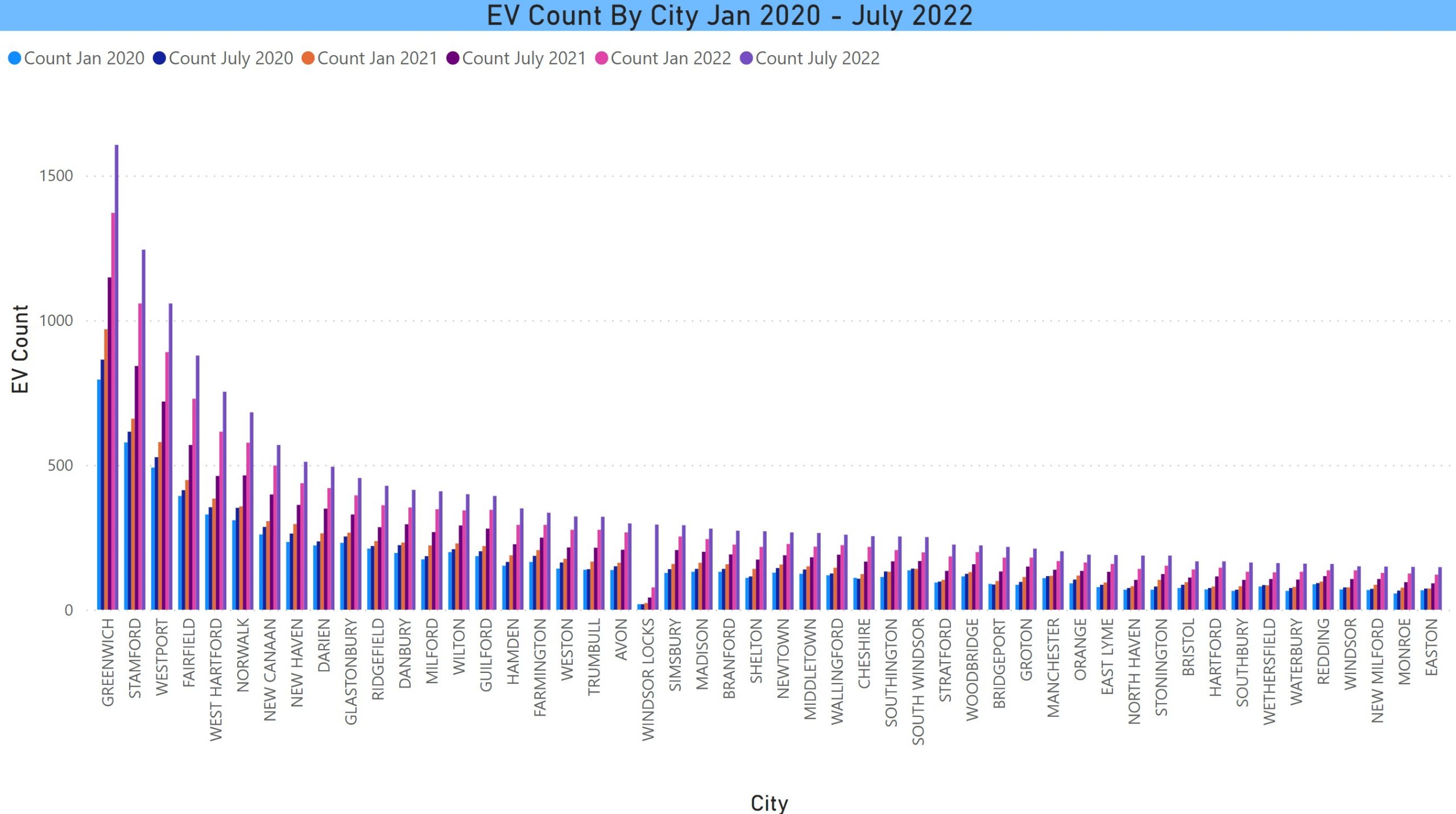 EV Count By City Trend Jan 2020 thru July 2022