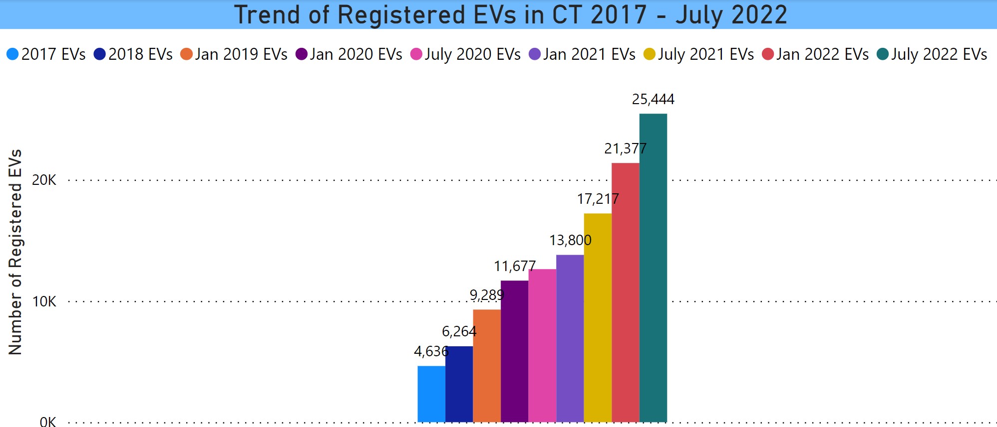 EV Trend 2017 - July 2022