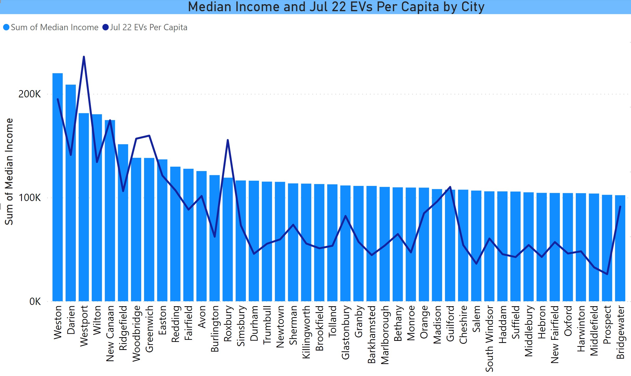 EVs Per Capita with Median Income July 2022