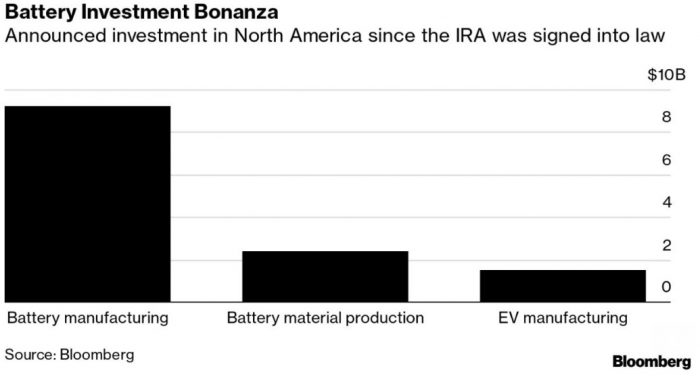 Impact of IRA on Battery Manufacturing