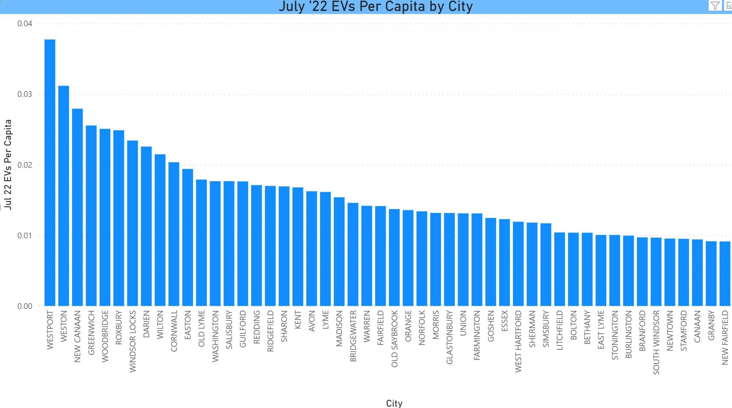 July 2022 CT City EVs per Capita
