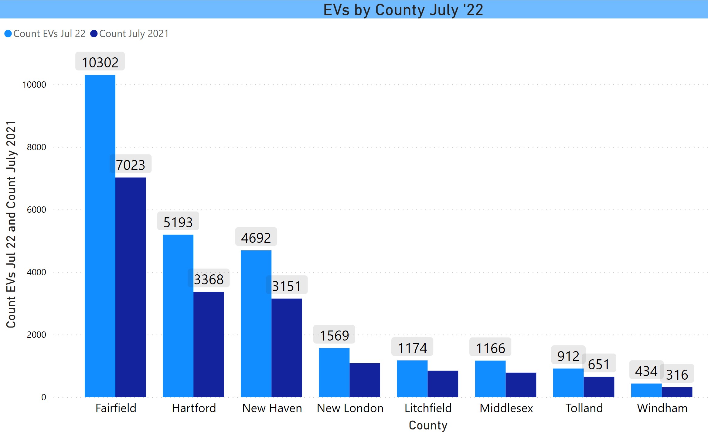 July 2022 vs July 2021 EVs by County in CT