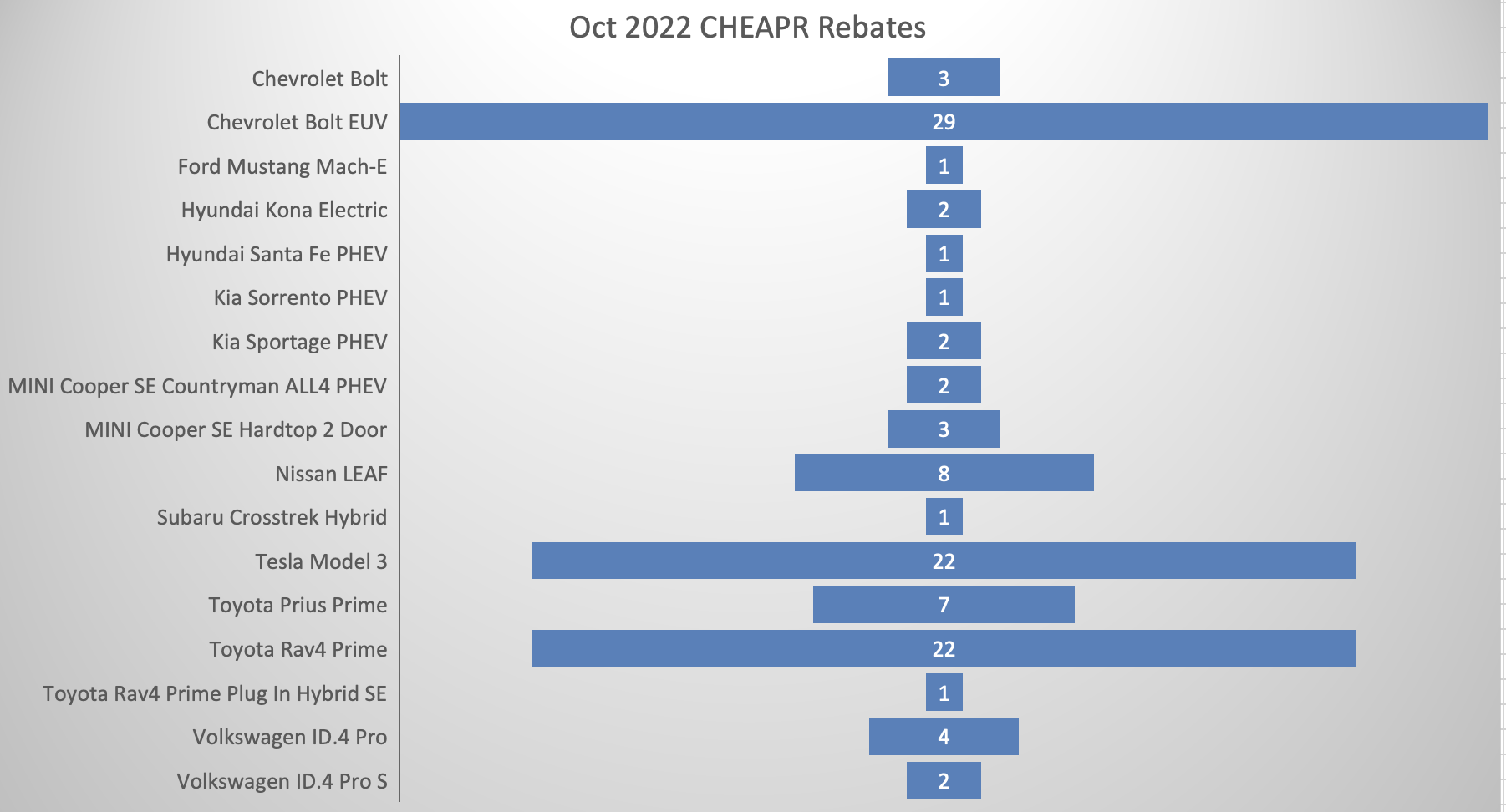 Rebates by model Oct 2022