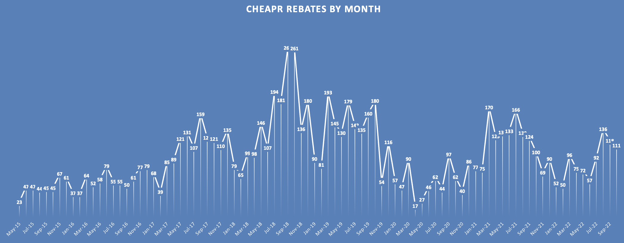 CHEAPR rebates by month thru October 2022