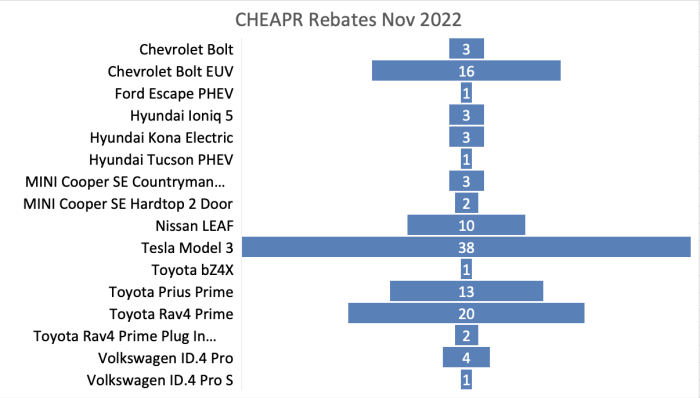 Nov 22 CHEAPR Rebates by Model