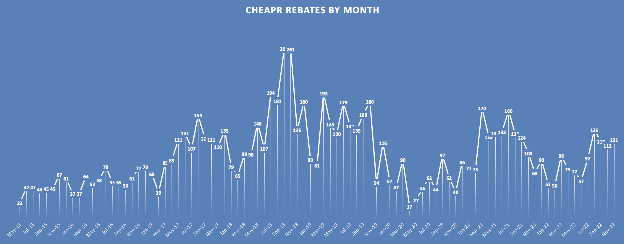 CHEAPR Rebates by Month Thru Nov 2022