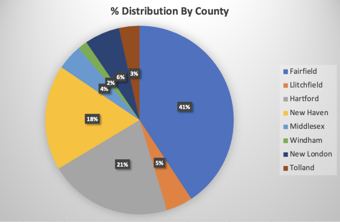 Distribution of EVs by County