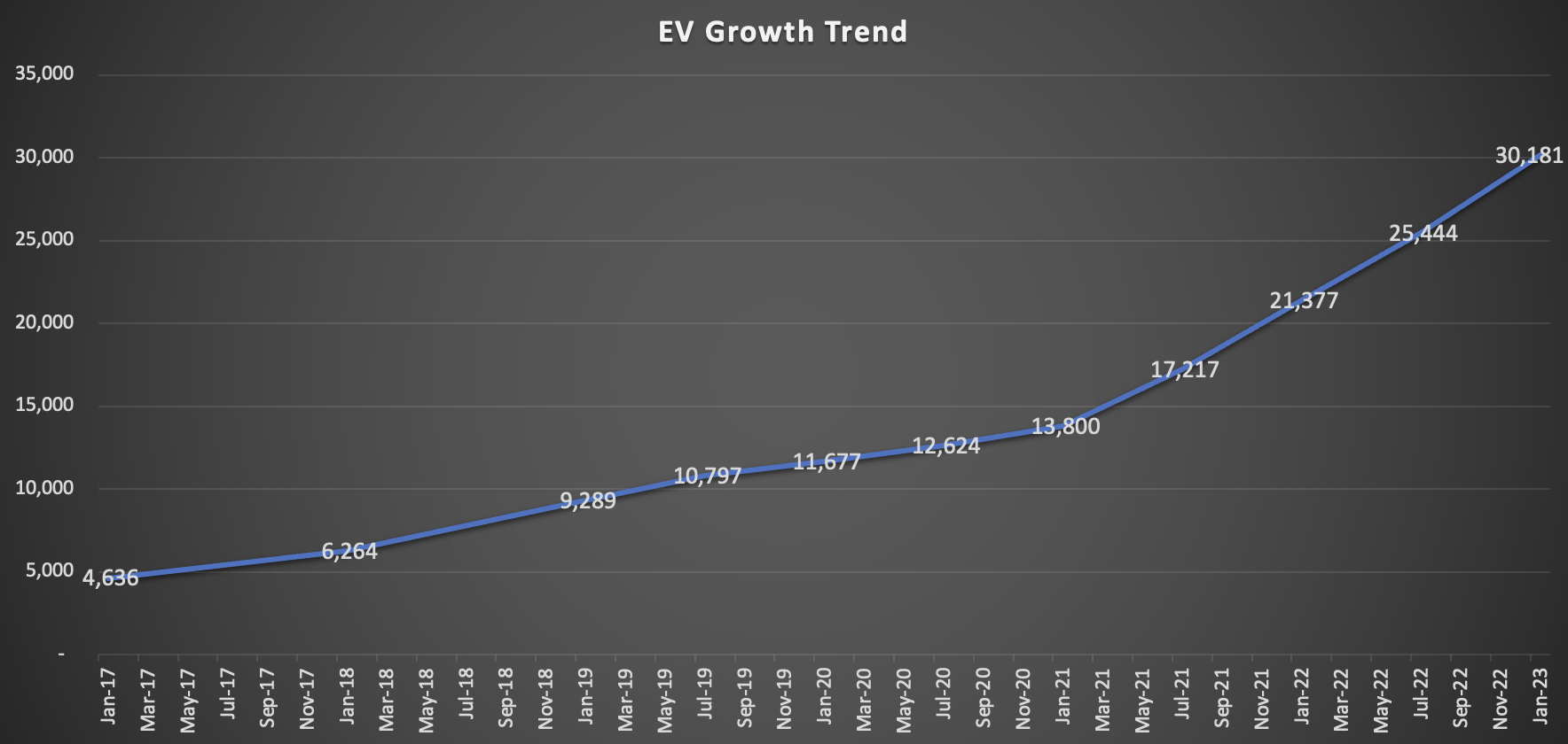 EV Growth Trend in CT