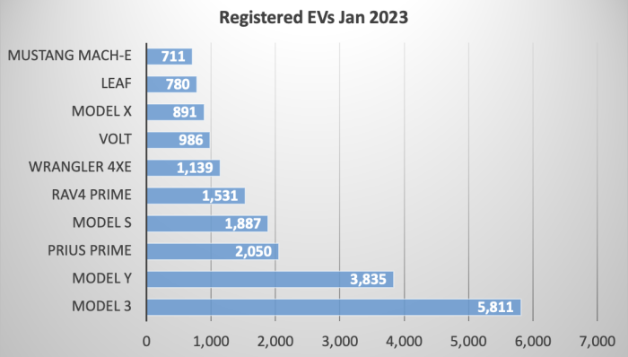 10 Most Widely Registered EVs in CT
