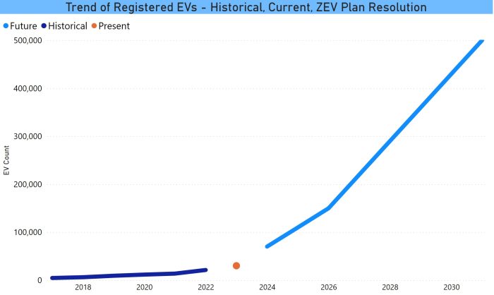 EV Registration Trends with Goals