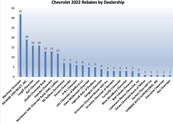 CHEAPR Rebates by Chevrolet Dealers