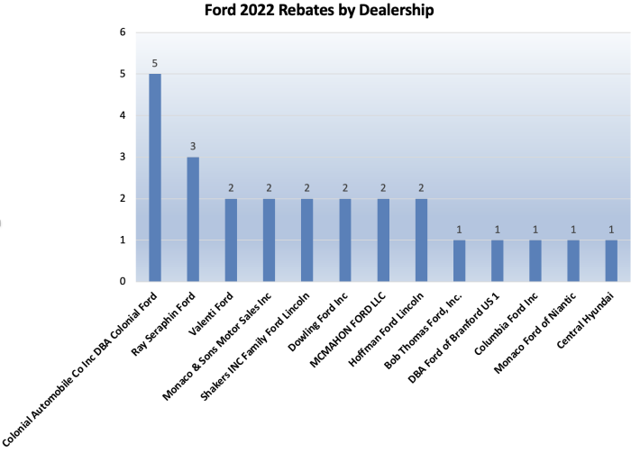 Ford Dealer CHEAPR Rebates 2022
