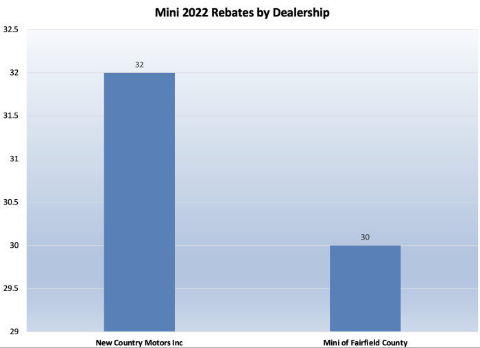 CHEAPR Rebates by Mini Dealers