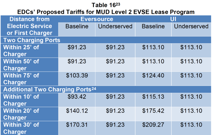 Proposed Leasing Costs for EVSE at MUDs