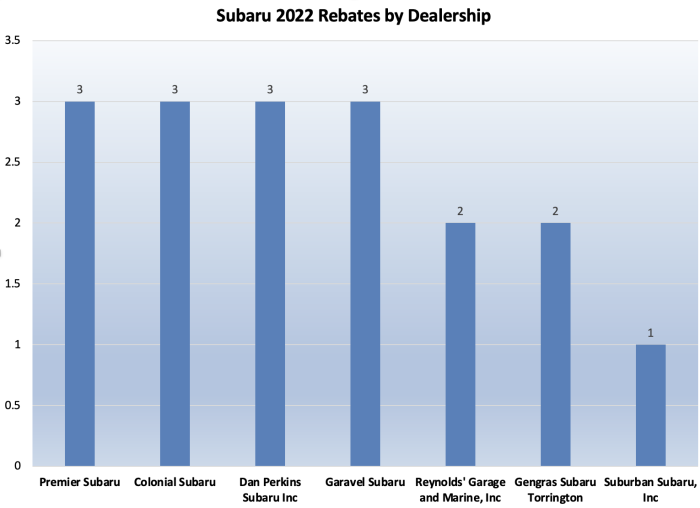 CHEAPR Rebates by Subaru Dealers