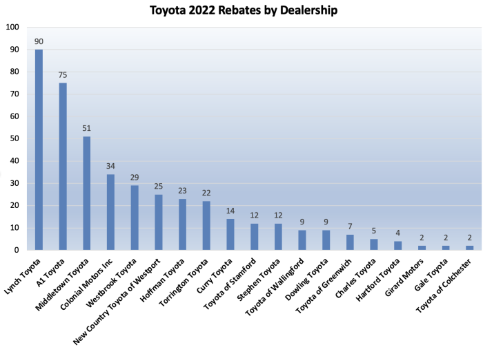 CHEAPR Rebates by Toyota Dealers