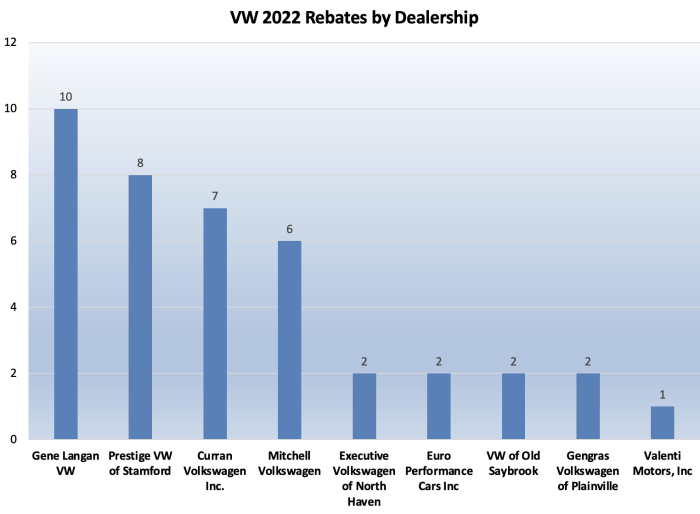 CHEAPR Rebates by Volkswagen Dealers