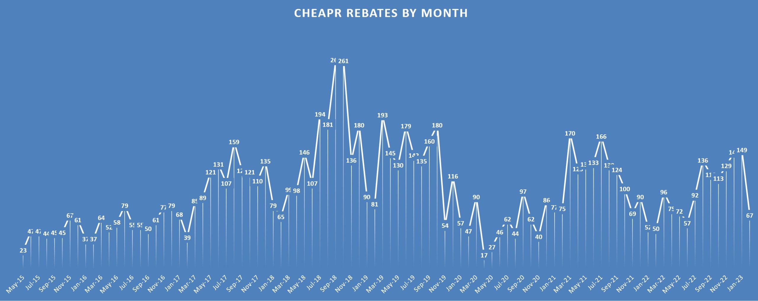 CHEAPR Rebates thru February 2023