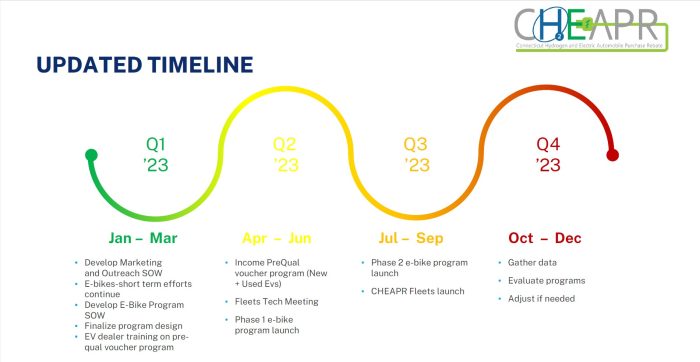 CHEAPR Updated Implementation Timeline