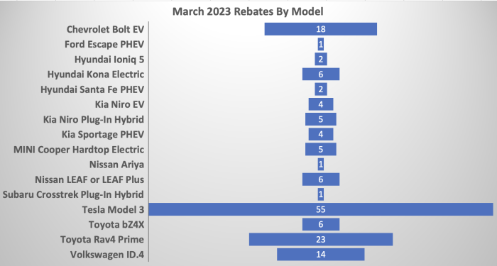 CHEAPR Rebates by Model March 2023
