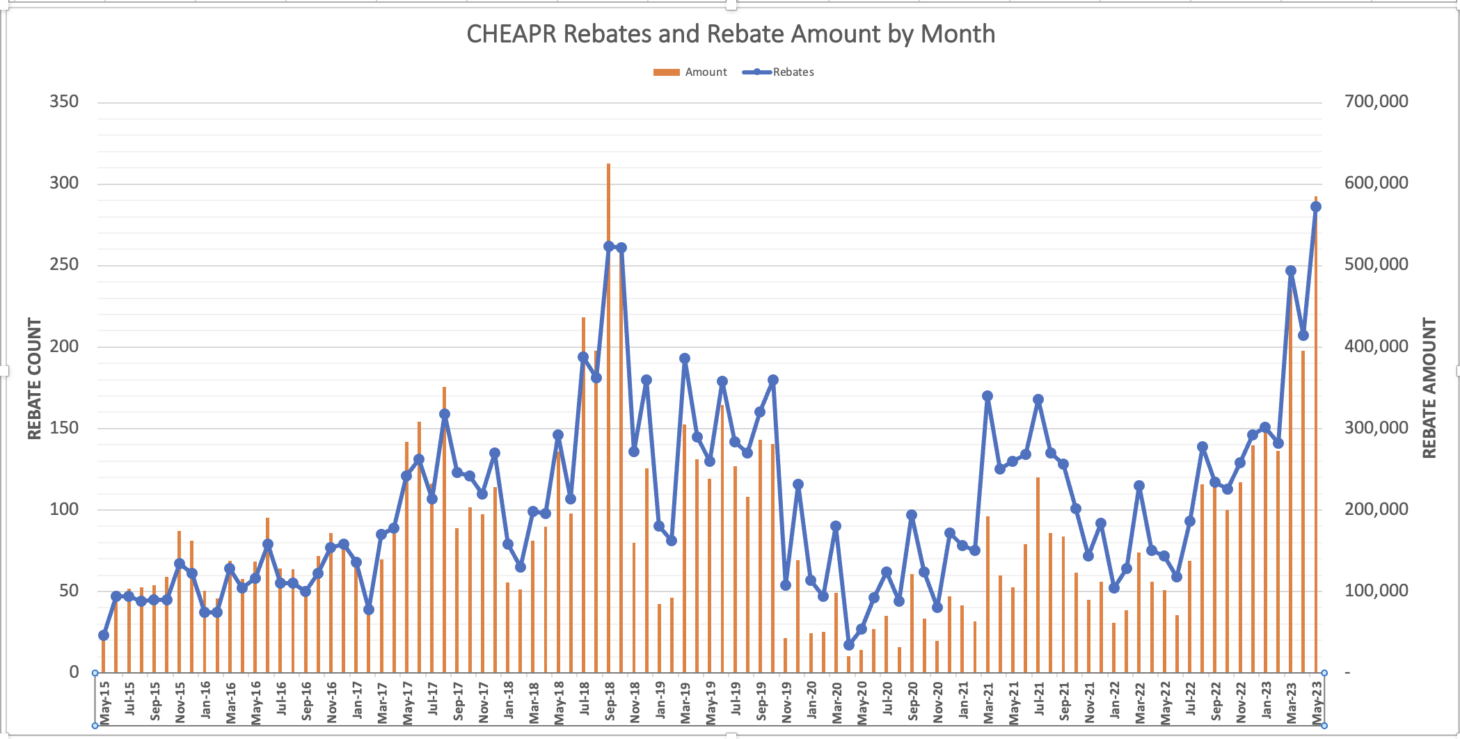 CHEAPR Rebates and Rebate Amount by Month Through May 2023