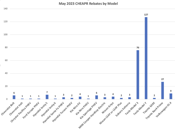 CHEAPR Rebates by Model May 2023