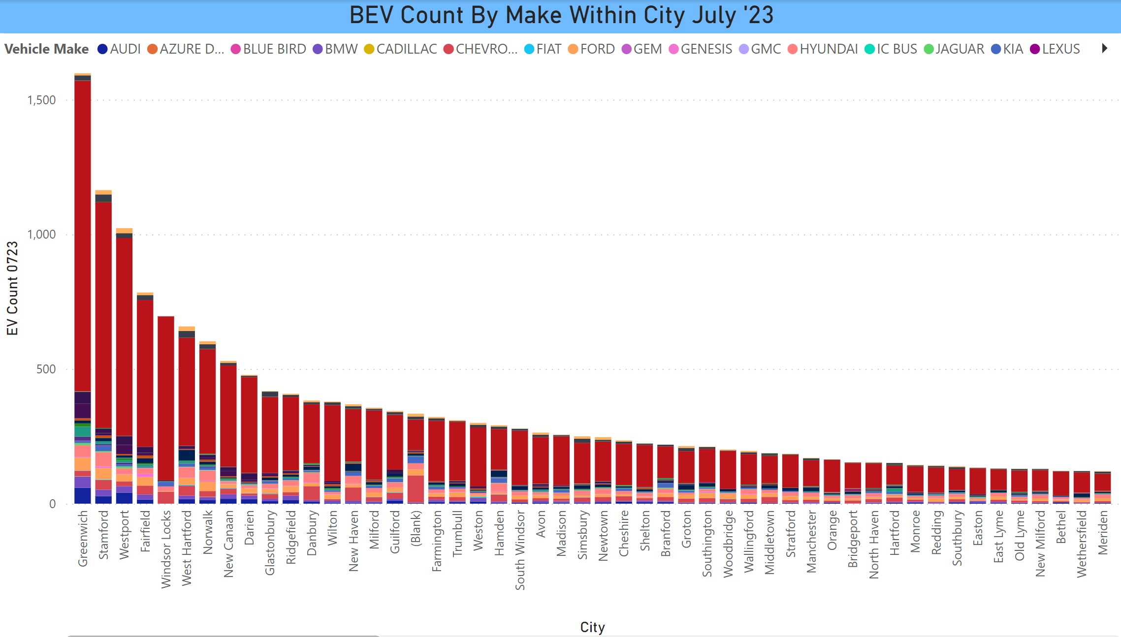 BEV Count by Make Within City July 2023