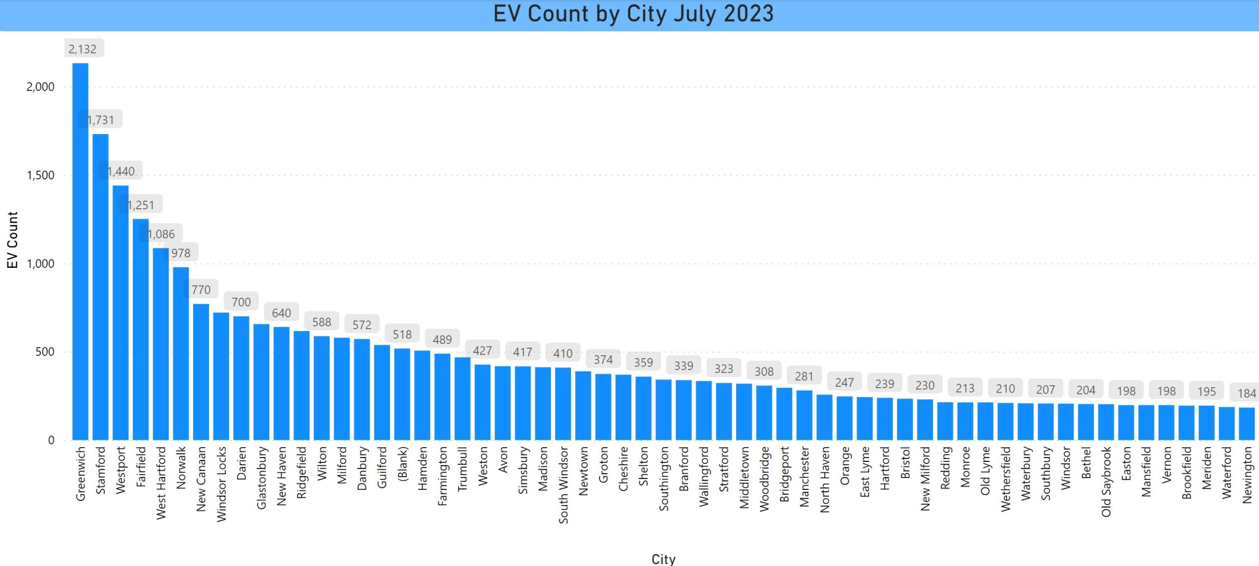 EV Count by City