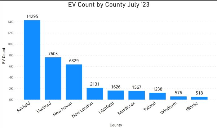 EVs by County July 2023