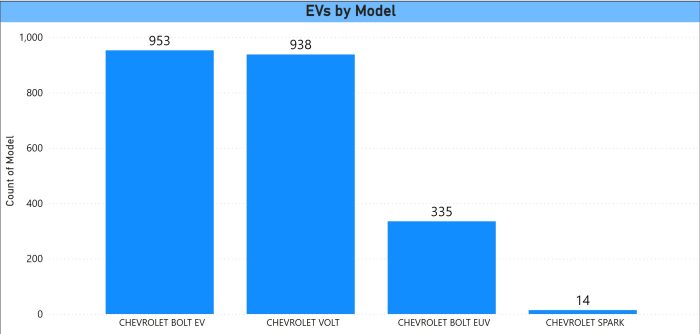 Chevrolet EV Registrations July 2023