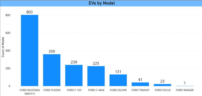 Ford EV Registrations July 2023