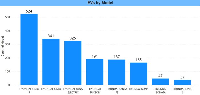 Hyundai EV Registrations July 2023