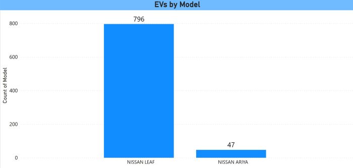 Nissan EV Registrations July 2023
