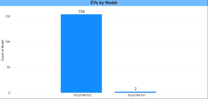 Polestar EV registrations July 2023